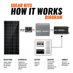 Complete 200w off grid solar kit with deep cycle battery and pure sine wave inverter